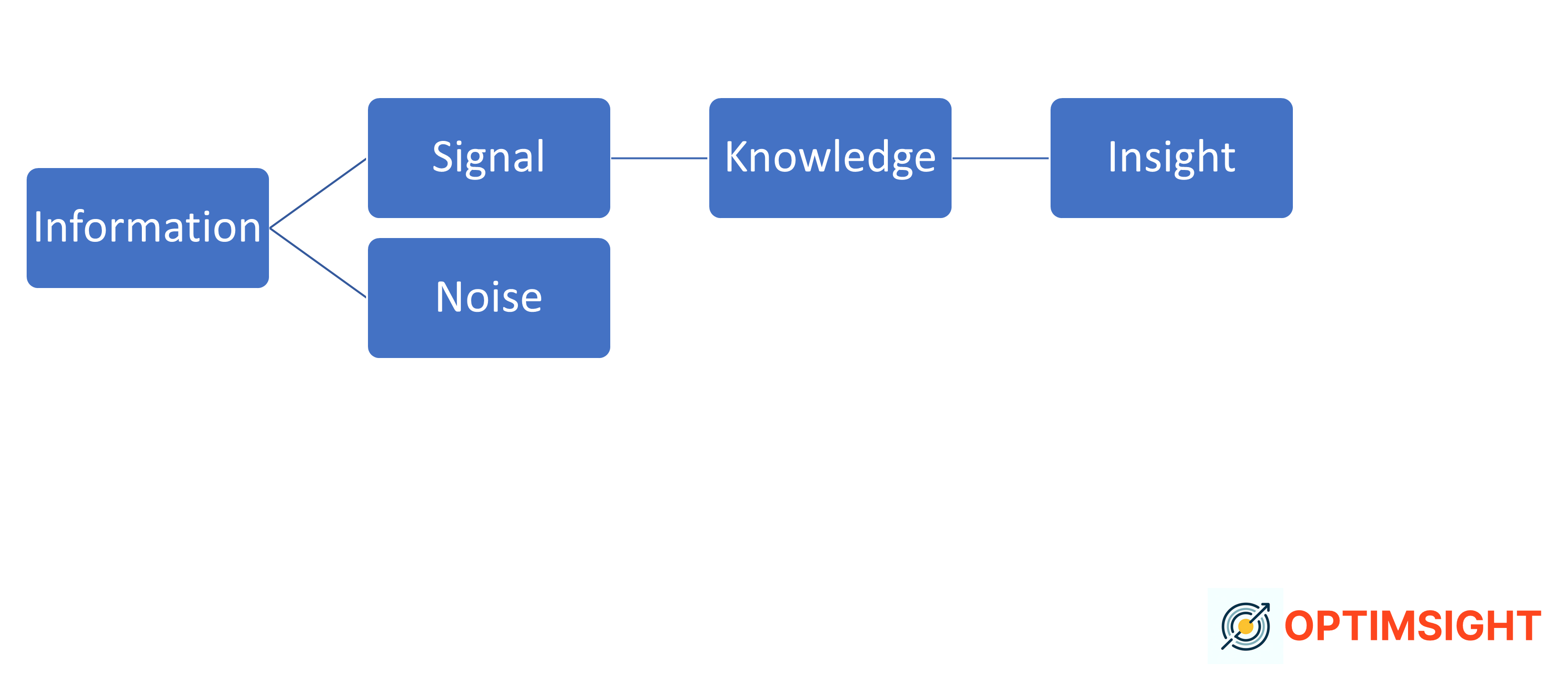 Currency of insights